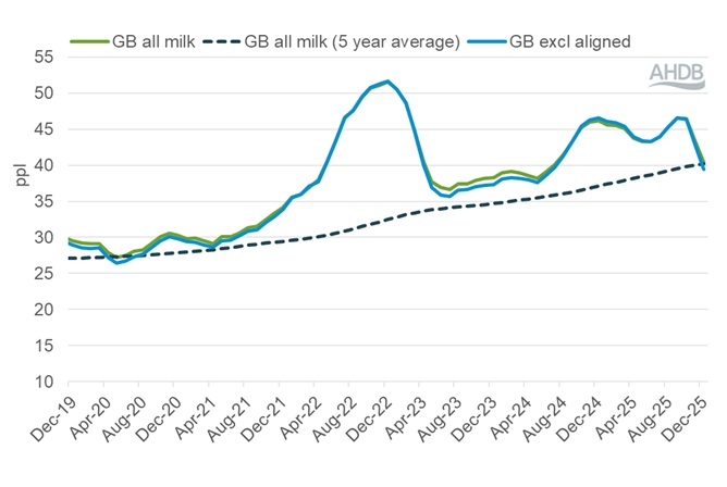 A line graph showing GB average farmgate milk price December 2019 to December 2025.